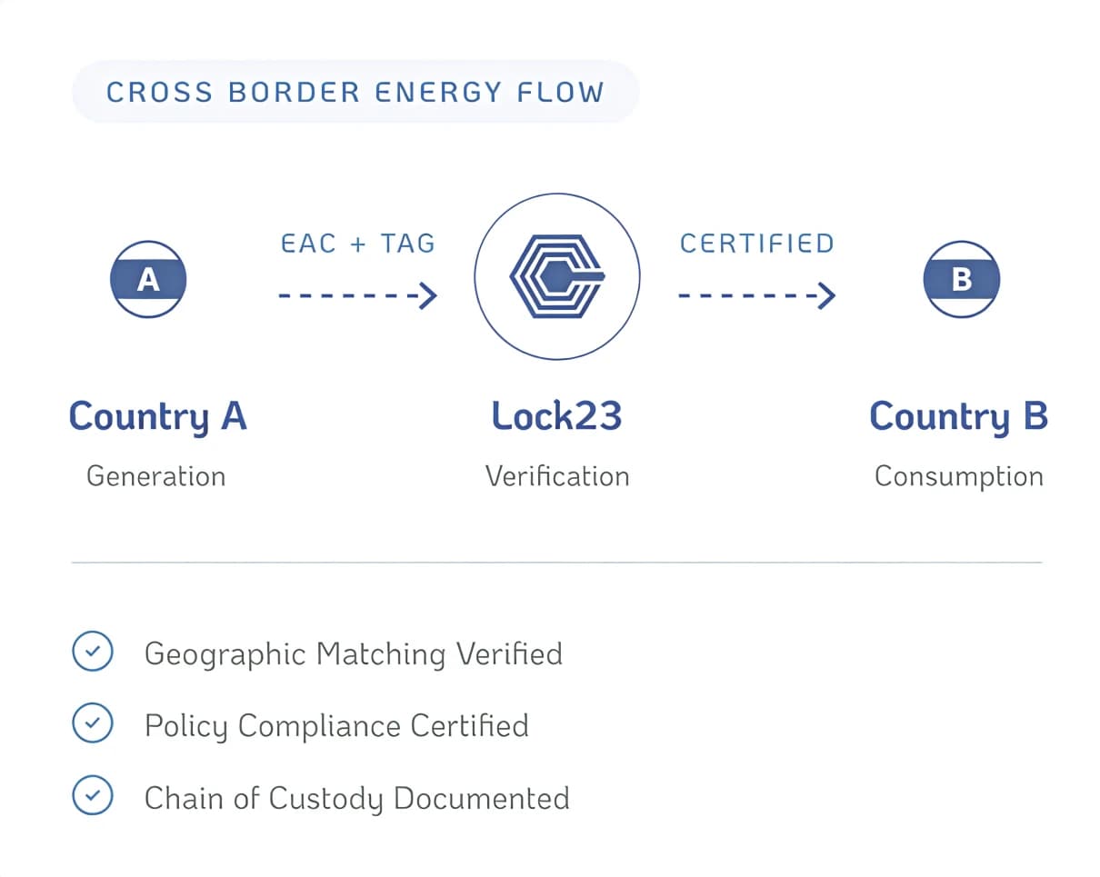 Cross-border electricity trade (CBET) energy flow diagram showing renewable energy movement between countries